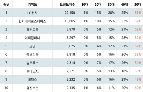 랭키파이 트렌드 지수 분석 데이터