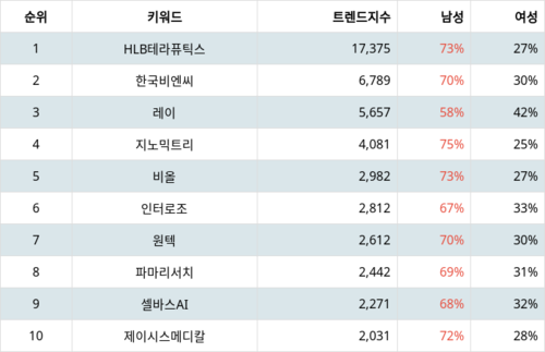 랭키파이 트렌드 지수 분석 데이터