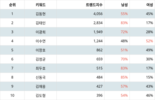 랭키파이 트렌드 지수 분석 데이터