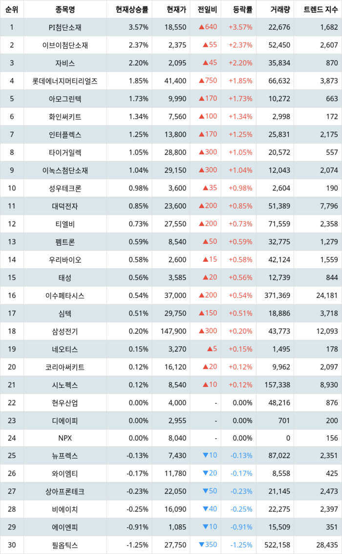 테마별 주식 PCB(FPCB 등) 현재상승률 순위 4월 18일 09시 30분기준