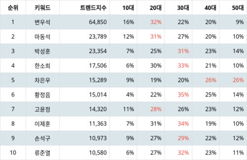 랭키파이 트렌드 지수 분석 데이터