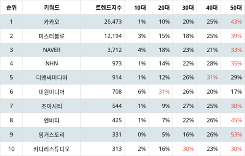 랭키파이 트렌드 지수 분석 데이터