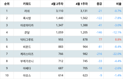 랭키파이 트렌드 지수 분석 데이터