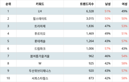 랭키파이 트렌드 지수 분석 데이터