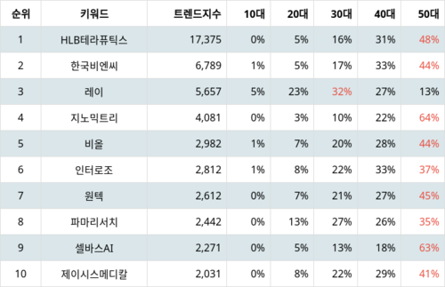 랭키파이 트렌드 지수 분석 데이터