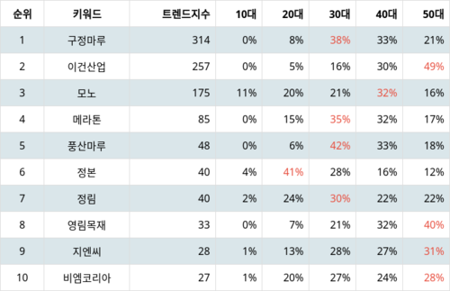 랭키파이 트렌드 지수 분석 데이터