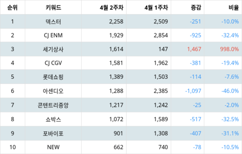 랭키파이 트렌드 지수 분석 데이터