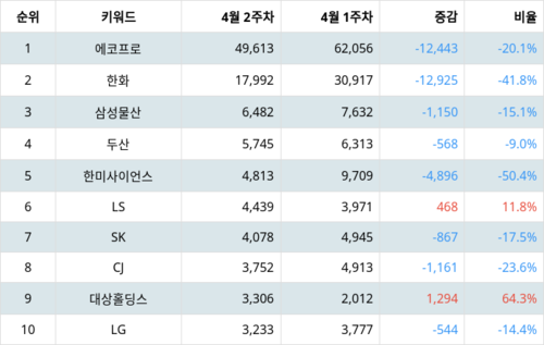 랭키파이 트렌드 지수 분석 데이터