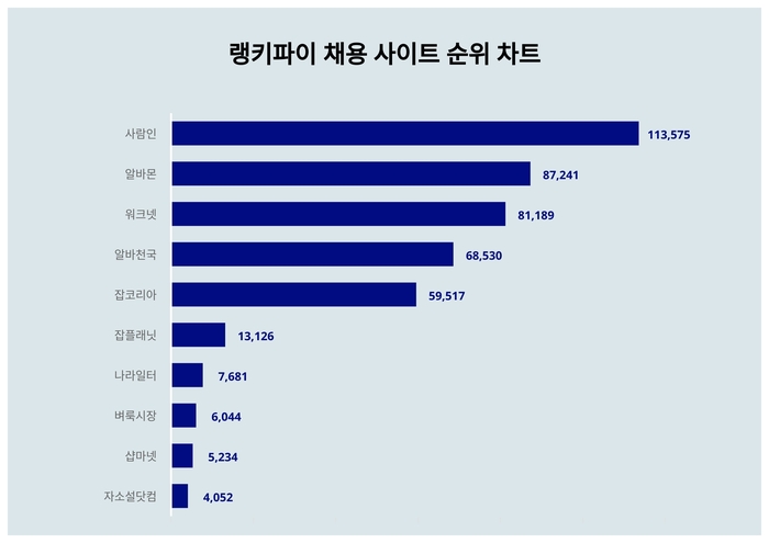 랭키파이 트렌드 차트