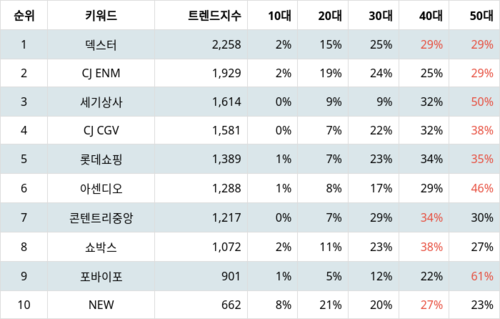 랭키파이 트렌드 지수 분석 데이터