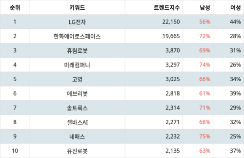 랭키파이 트렌드 지수 분석 데이터