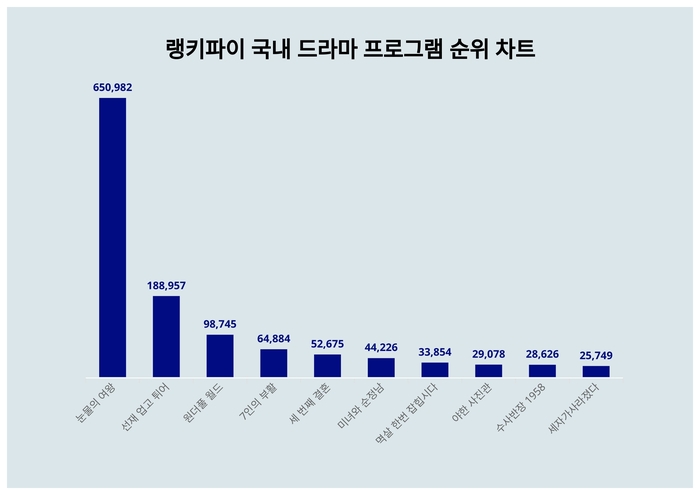 랭키파이 트렌드 차트