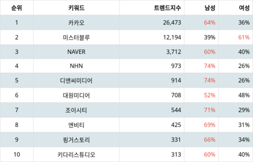 랭키파이 트렌드 지수 분석 데이터