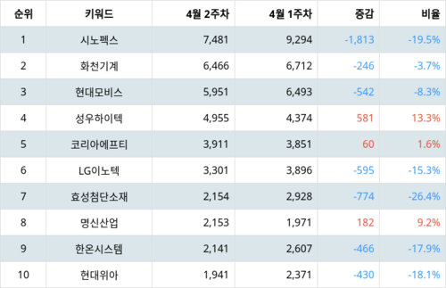 랭키파이 트렌드 지수 분석 데이터