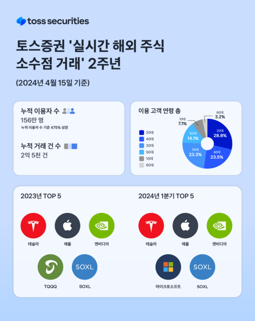 토스증권 해외 주식 소수점 거래 서비스