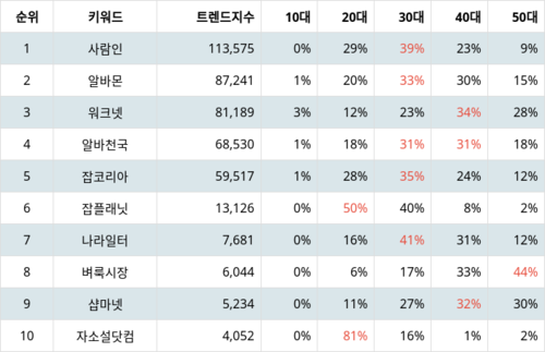 랭키파이 트렌드 지수 분석 데이터