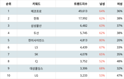 랭키파이 트렌드 지수 분석 데이터