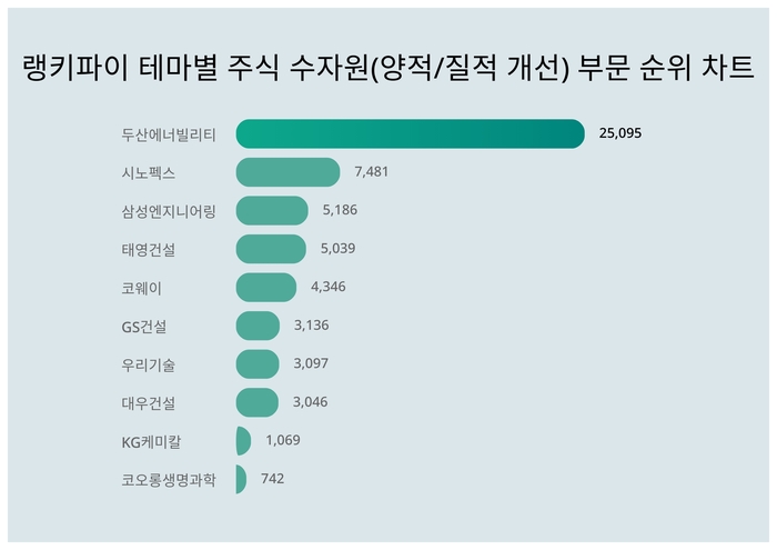 랭키파이 트렌드 차트