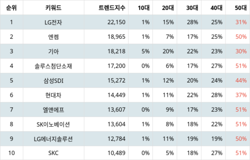 랭키파이 트렌드 지수 분석 데이터