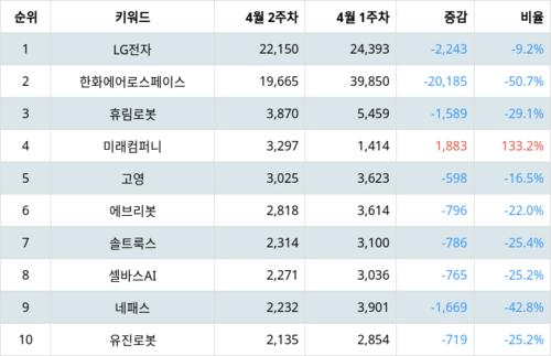 랭키파이 트렌드 지수 분석 데이터