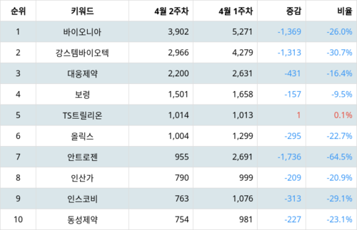 랭키파이 트렌드 지수 분석 데이터