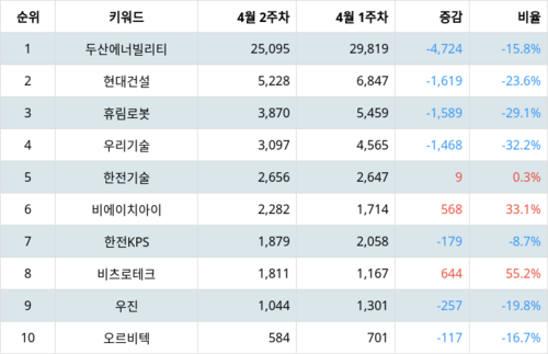 랭키파이 트렌드 지수 분석 데이터