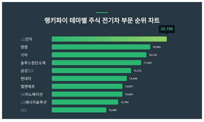 랭키파이 트렌드 차트