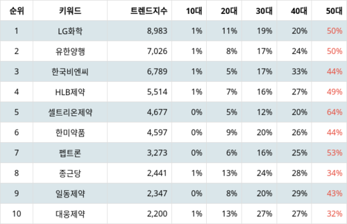 랭키파이 트렌드 지수 분석 데이터