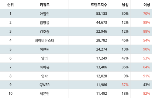 랭키파이 트렌드 지수 분석 데이터