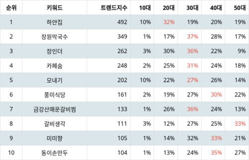 랭키파이 트렌드 지수 분석 데이터