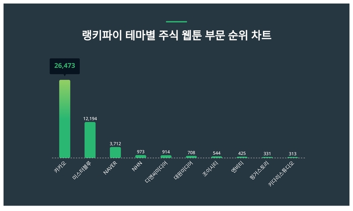 랭키파이 트렌드 차트