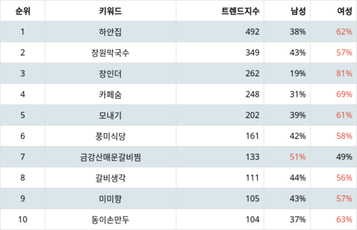 랭키파이 트렌드 지수 분석 데이터