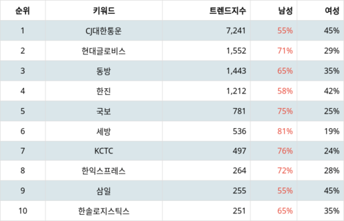 랭키파이 트렌드 지수 분석 데이터