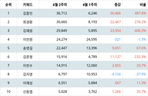 랭키파이 트렌드 지수 분석 데이터