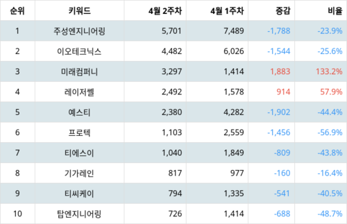 랭키파이 트렌드 지수 분석 데이터