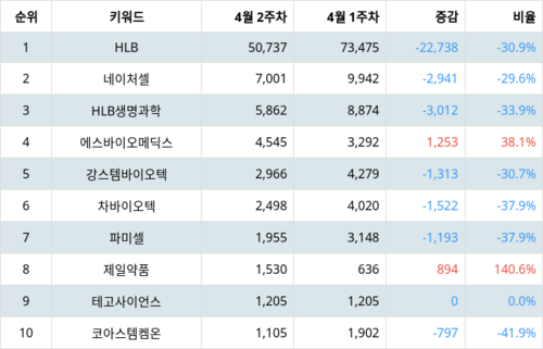 랭키파이 트렌드 지수 분석 데이터