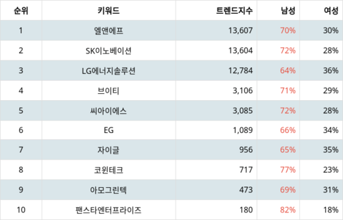 랭키파이 트렌드 지수 분석 데이터