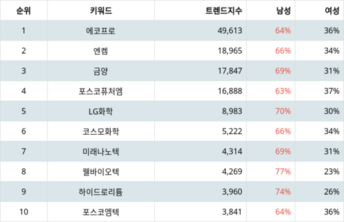 랭키파이 트렌드 지수 분석 데이터