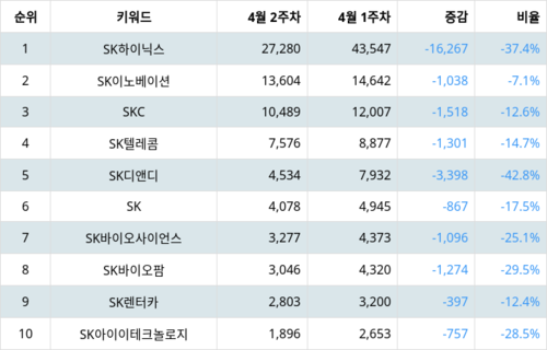 랭키파이 트렌드 지수 분석 데이터