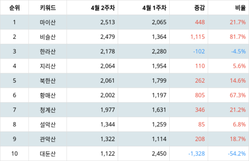 랭키파이 트렌드 지수 분석 데이터