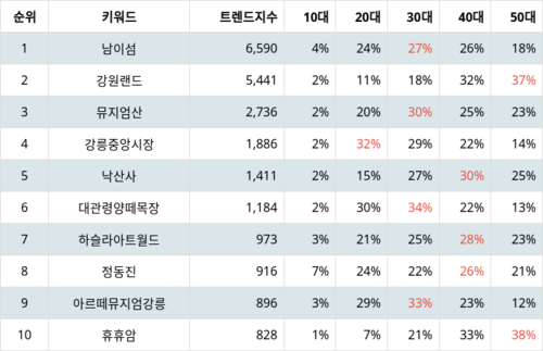 랭키파이 트렌드 지수 분석 데이터