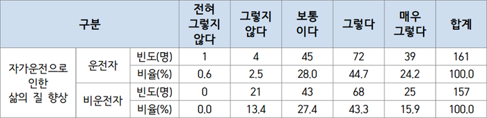 장애인 자가운전에 대한 인식 조사 결과