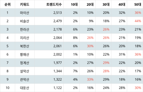 랭키파이 트렌드 지수 분석 데이터