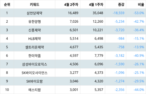 랭키파이 트렌드 지수 분석 데이터