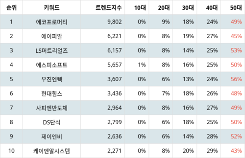 랭키파이 트렌드 지수 분석 데이터