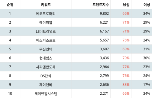 랭키파이 트렌드 지수 분석 데이터