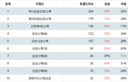 랭키파이 트렌드 지수 분석 데이터