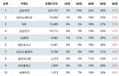 랭키파이 트렌드 지수 분석 데이터