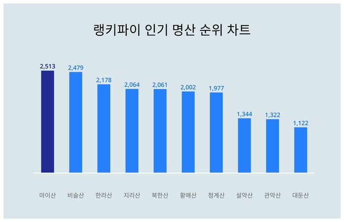 랭키파이 트렌드 차트