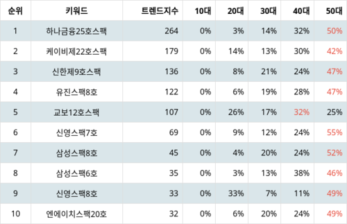 랭키파이 트렌드 지수 분석 데이터